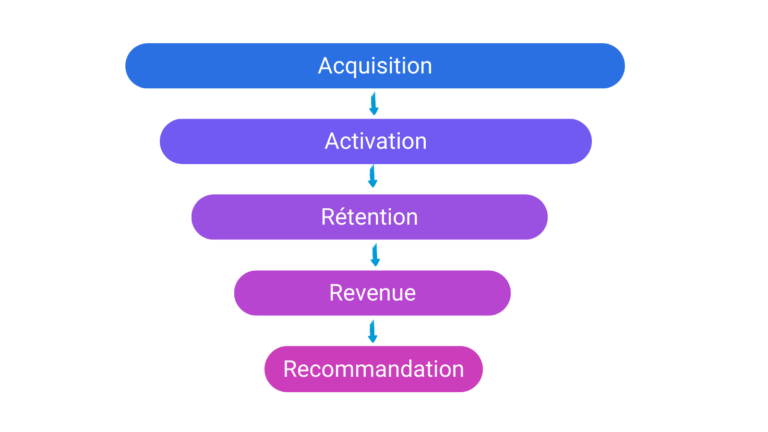 illustration d'un tunnel de vente AARRR